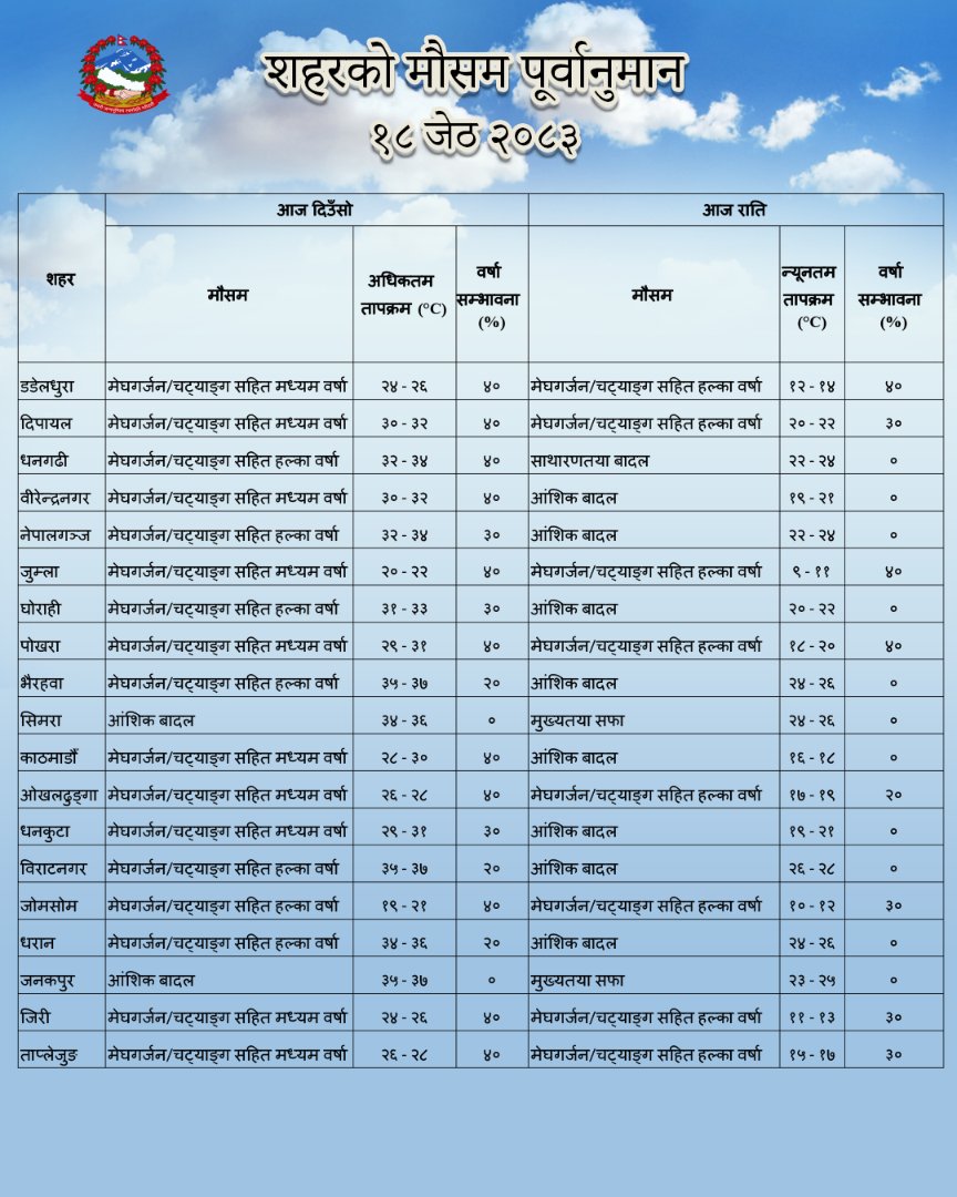 DHM_Weather's tweet photo. शहरको मौसम पूर्वानुमान (१८ जेठ २०८३)
विस्तृत विवरण तलको फोटोमा हेर्नुहोस्। https://t.co/r9AWjfaSx7