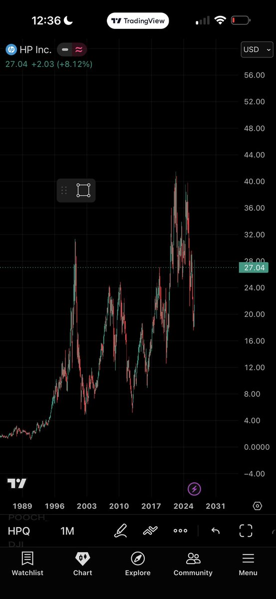 ChanelFinance's tweet photo. This stock looks like it will go crazy next $HPQ https://t.co/djs2UuuHZG