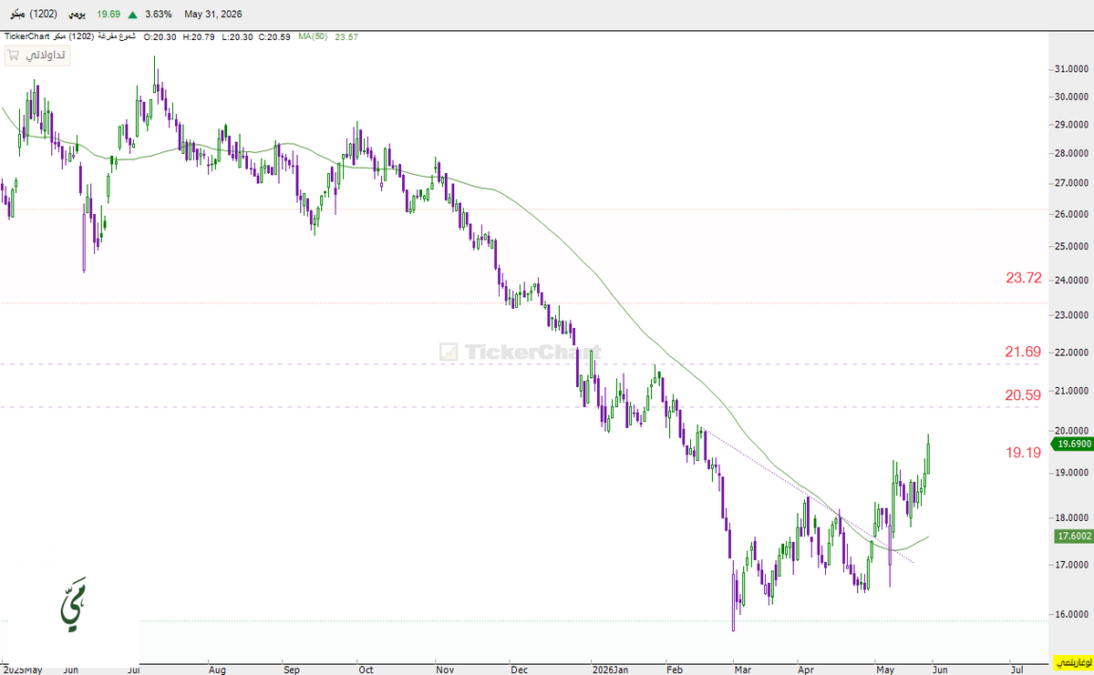 mai_trader's tweet photo. #مبكو

وقف: 19.19 اهداف: 20.59 -21.69 ونحدث ..

* مجرد قراءه فنيه تحتمل الصواب والخطأ ولا تعد توصيه بيع او شراء 💜

⁧ #تاسي⁩ ⁧ #الاسهم_السعودية⁩ ⁧ #السوق_السعودي⁩ https://t.co/nF4e89oV5K