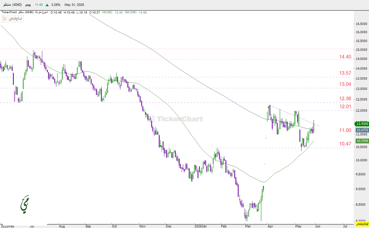 mai_trader's tweet photo. #سابتكو 

 وقف: 11 اهداف:  12 -12.36 -13 -13.57 ونحدث ..

* مجرد قراءه فنيه تحتمل الصواب والخطأ ولا تعد توصيه بيع او شراء 💜

⁧ #تاسي⁩ ⁧ #الاسهم_السعودية⁩ ⁧ #السوق_السعودي⁩ https://t.co/cWPYHLytQj