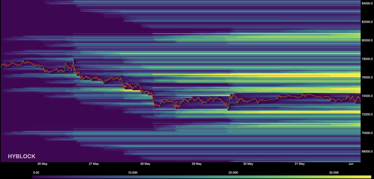 kriptoholder's tweet photo. BTC liquidity map shows price compressing around the 73K–74K range while liquidity is clearly building above.

First major zone: 76K–78K.
Main liquidity pool: around 80K.
Below, 72K remains short-term support.#Bitcoin #BTC https://t.co/xCZZlBqOHN