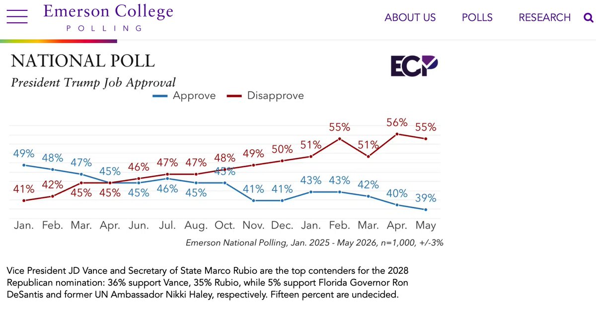 mogulseeker's tweet photo. @BeingJWood Something is, obviously.... because 39% of the population still approves of the job he's doing. That 39% seems to be his floor now across two terms. https://t.co/iGzKWfRZ0K
