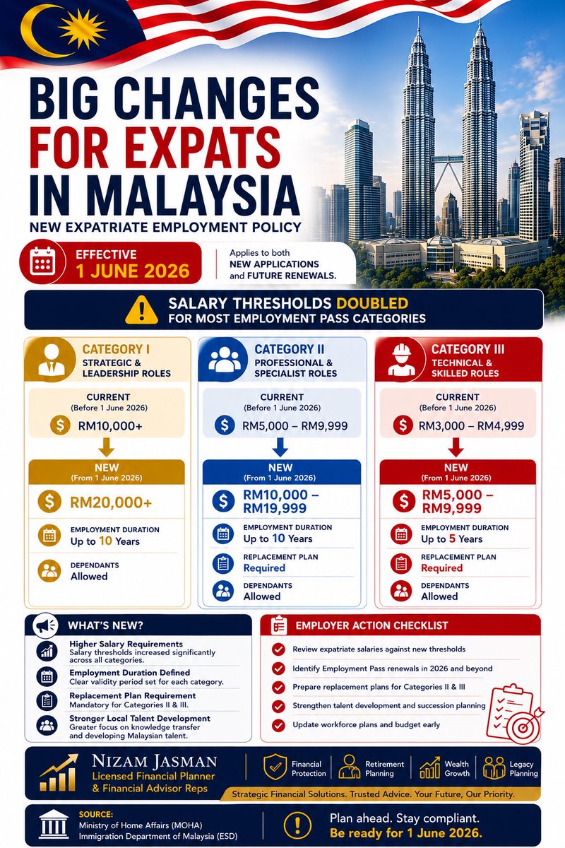 nizamiks's tweet photo. BIG CHANGES FOR EXPATS IN MALAYSIA 🇲🇾

Higher salary requirements.
New employment duration limits.
Stronger replacement plan requirements.

P/s : Probably you will need to say goodbye to your expat colleagues in 5/10yrs time 🥹 https://t.co/JdqKkKtTzX