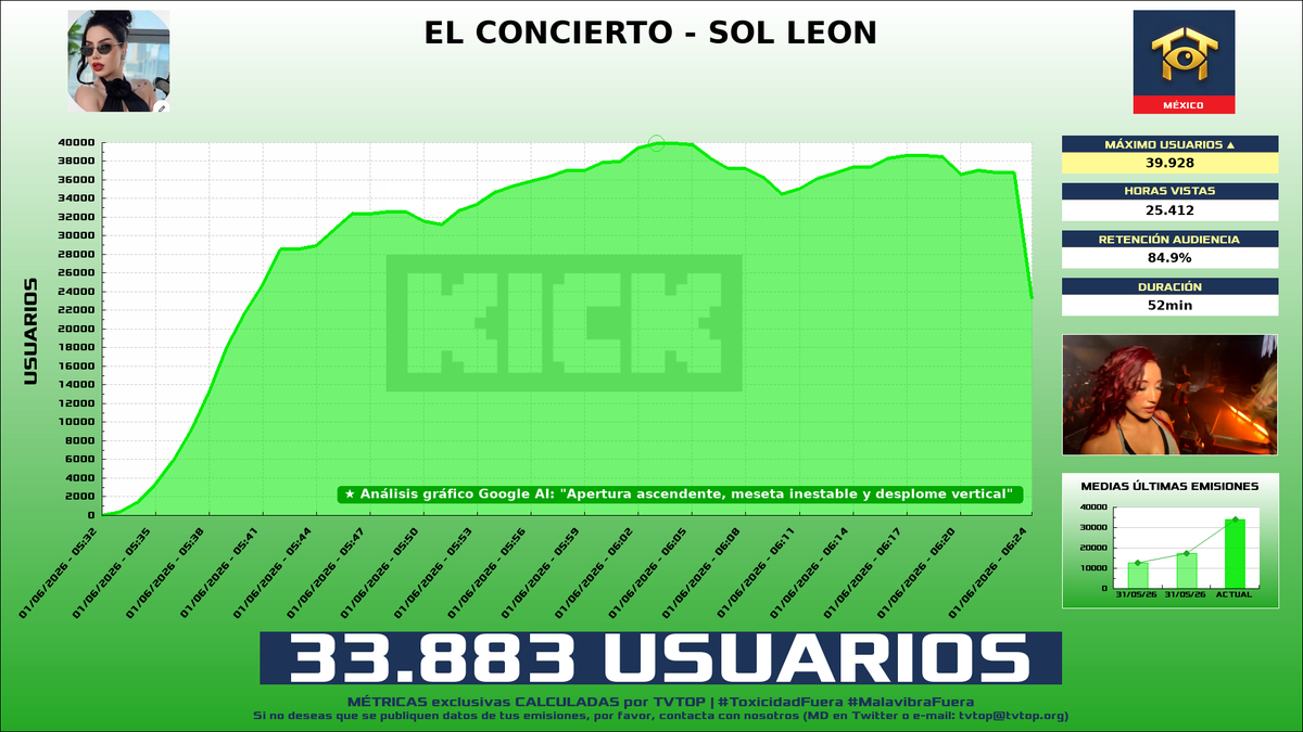 tvtop_es's tweet photo. ¡#SolLeón 🗣️ HA EMITIDO en #Kick! 🇲🇽 Nuestros datos 🧐 :

▶️ MEDIA USUARIOS 👁️ : 33.883
▶️ MINUTO DE ORO 🔥 : 39.928 [06:03h]
▶️ HORAS VISTAS ⌚️ : 25.412

#IRL https://t.co/lulHHcMDyZ