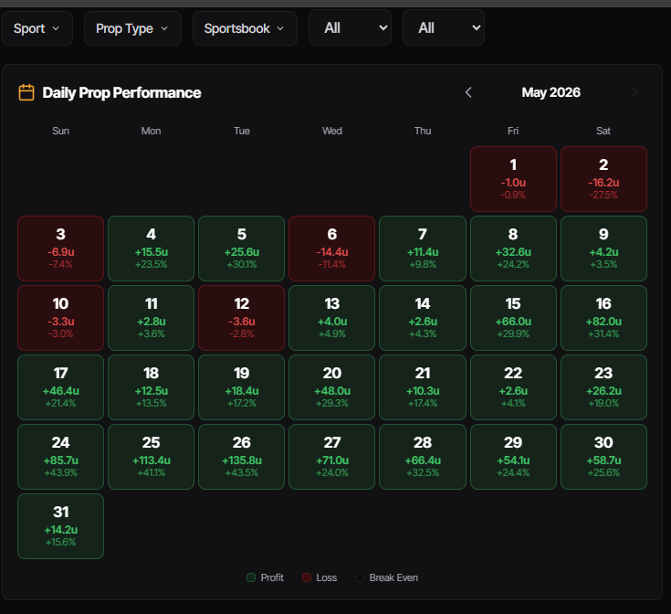 turtleEVLabs's tweet photo. May Sporstbooks results....

I know people pay a lot to get a fancy +800 win on a HR play for one day in May

How about winning almost A THOUSAND UNITS for $100???

Keep your +800 cash on your one play.....we are building millionaires https://t.co/TTFRBDnwCf