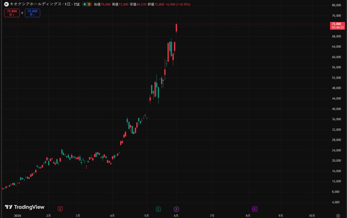 WileybShort's tweet photo. おめでとうございます。
キオクシア、前場で＋10％📈

でも今日伝えたいのは上昇そのものではありません。
実は買えた人より、「買えなかった人」の方が圧倒的に多いはずです。

多くの人は、上がる前は不安になり、
上がった後に安心します。

昨年の日経平均3万円台も同じでした。
そして今、日経平均は先週大きな上値抵抗を突破。
市場が次に意識しているのは7万円です。

もし突破すれば、

⚡️電力
🏗インフラ
🔋蓄電池
📡通信

へ資金が広がる可能性があります。

キオクシアを逃したことは問題ではありません。
重要なのは「次のキオクシア」を見つけること。
私はすでに監視リストを更新済みです👀。
💹情報です私まで「666」とメッセージをお送りください。 短期でも長期でも勝負できる。