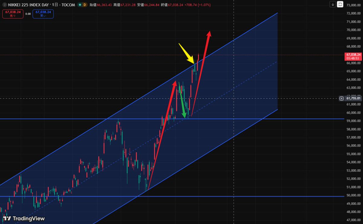 WileybShort's tweet photo. おめでとうございます。
キオクシア、前場で＋10％📈

でも今日伝えたいのは上昇そのものではありません。
実は買えた人より、「買えなかった人」の方が圧倒的に多いはずです。

多くの人は、上がる前は不安になり、
上がった後に安心します。

昨年の日経平均3万円台も同じでした。
そして今、日経平均は先週大きな上値抵抗を突破。
市場が次に意識しているのは7万円です。

もし突破すれば、

⚡️電力
🏗インフラ
🔋蓄電池
📡通信

へ資金が広がる可能性があります。

キオクシアを逃したことは問題ではありません。
重要なのは「次のキオクシア」を見つけること。
私はすでに監視リストを更新済みです👀。
💹情報です私まで「666」とメッセージをお送りください。 短期でも長期でも勝負できる。