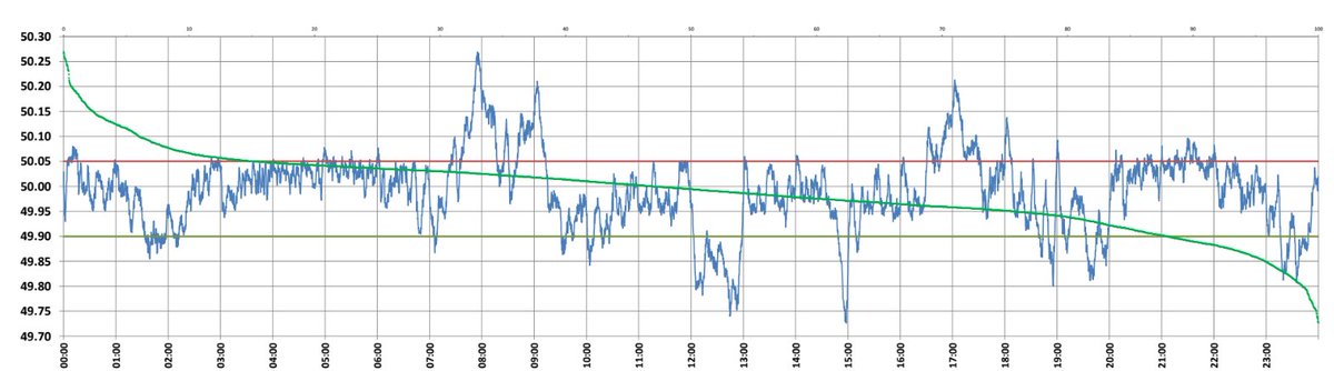 theenergypundit's tweet photo. 🇮🇳 #India's #Grid #Frequency profile on 31-05-2026:
💡Average - 49.990 Hz
📈Max. - 50.269 Hz at 7:55:00 Hrs
📉Min. - 49.726 Hz at 14:58:00 Hrs
👉 Frequency #variation Index (FVI) - 0.0580
👉Hours outside the IEGC band (49.90-50.05 Hz) : 6:31:00 https://t.co/jzPbuipwO4