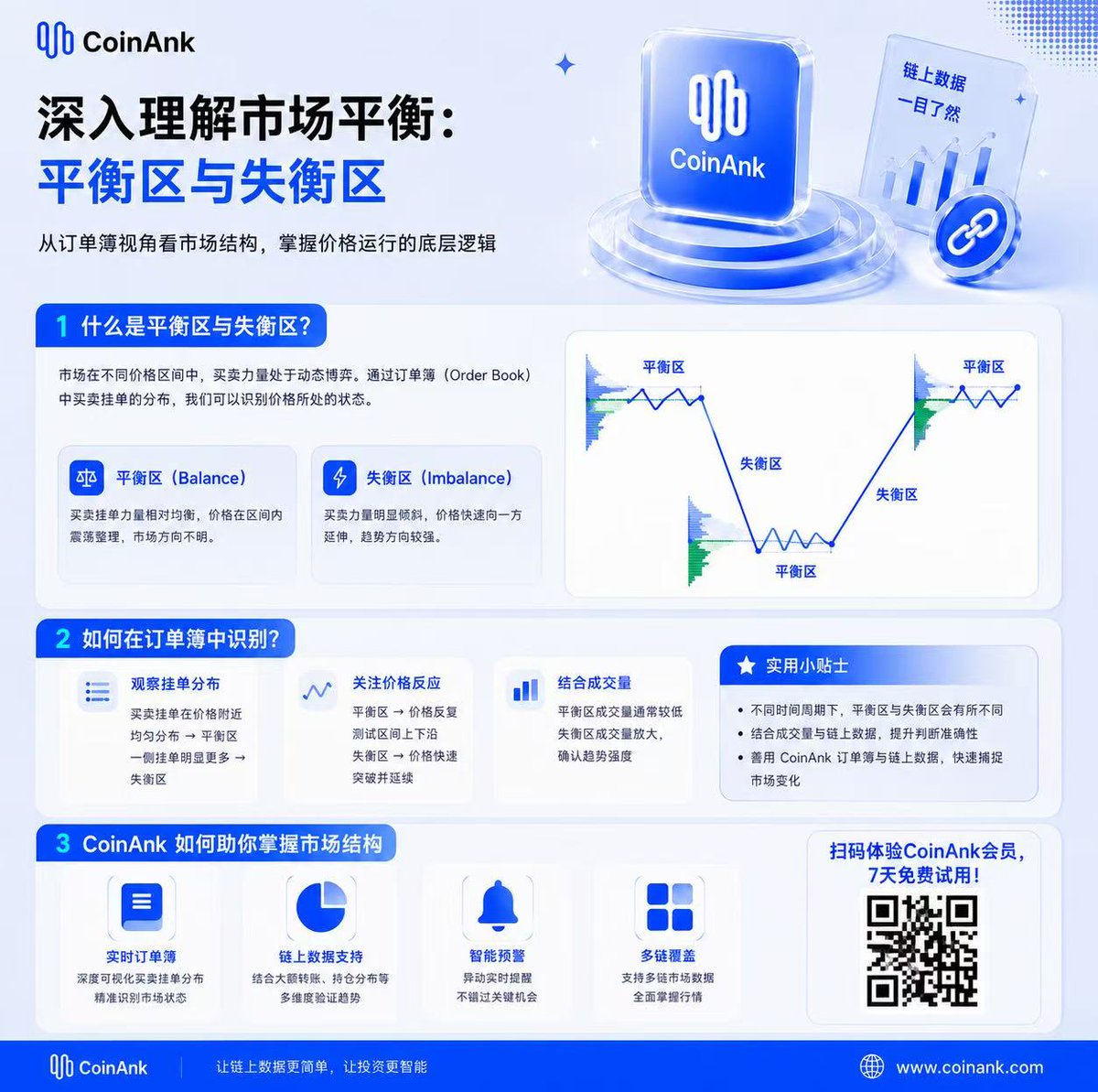 CoinankCN's tweet photo. 想要像顶级交易员一样洞察市场本质？#CoinAnk 助你深度应用拍卖市场理论 ！

AMT 揭示了价格在“平衡”与“失衡”间的律动。通过识别 POC、VAH 和 VAL，你就能精准定位市场认可的“公平价值”。

💎 升级 CoinAnk Pro 会员，解锁进阶盈利工具：

✅全维度 AMT 仪表盘： 实时锁定价值区域，一眼看穿主力意图。
✅独家策略提醒： 捕捉价格回归与突破 A+ 信号，不再错过关键买卖点。
✅高级持仓分析： 结合持仓与 AMT，多维度验证交易胜率。
🔥 抢占先机： 现在订阅 CoinAnk 会员，开启智能交易新篇章，抢占市场先机！

立即体验👉：https://t.co/SRV5EuVIw5