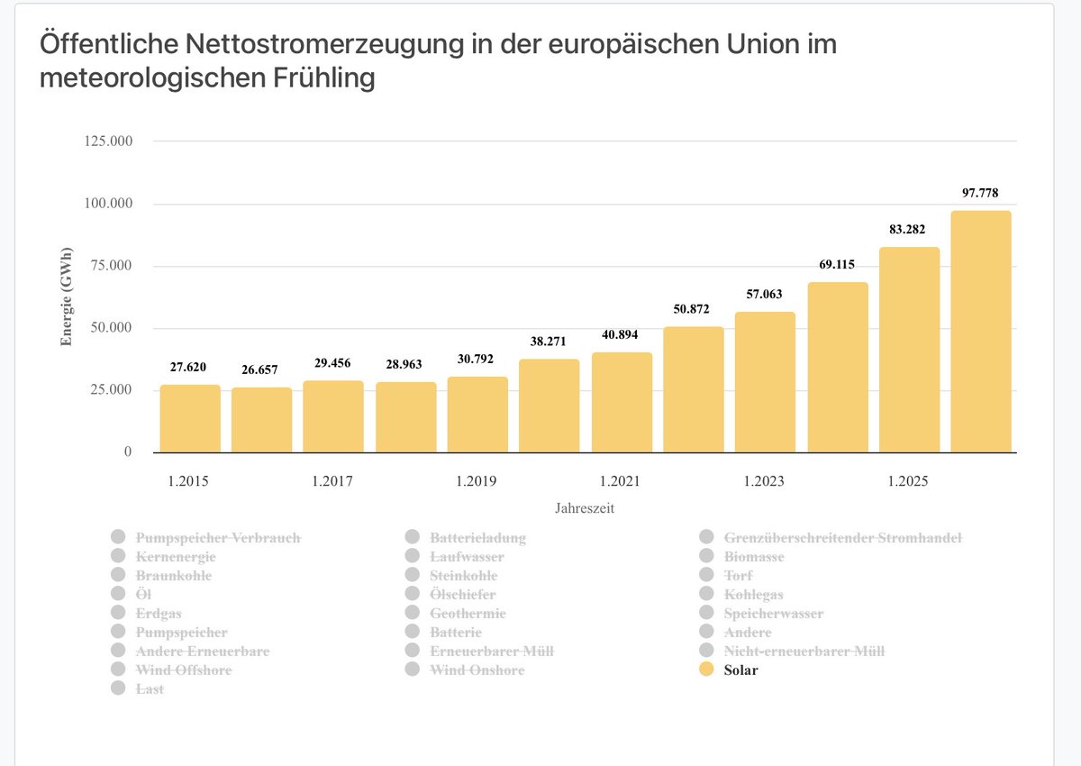 CoalDead's tweet photo. Solar in der EU im Frühling 2026 weiterhin stark auf Wachstumskurs

https://t.co/MxeuZaR5sO https://t.co/HyfzSODsI2