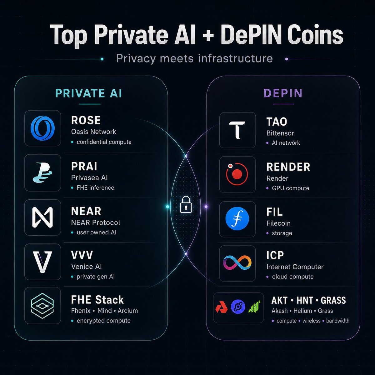 WilcosX's tweet photo. I’m watching Private AI and DePIN closely because they solve two different sides of the same problem.

AI needs infrastructure.

But AI also needs privacy.

That is where this narrative gets interesting.

Private AI focuses on keeping data protected while AI models run.

DePIN focuses on building the physical rails behind AI like GPUs, storage, bandwidth, and compute.

The overlap is simple: AI cannot scale without infrastructure.

But real users and institutions will not trust AI if everything is exposed.

---

Top Private AI coins I’m tracking:

[1] $ROSE @OasisProtocol 

Oasis is still one of the cleanest privacy AI plays.

Confidential compute, TEEs, private smart contracts, and a strong privacy narrative around AI data.

[2] $PRAI @privasea_ai 

Privasea is more speculative, but the FHE angle is interesting.

Private machine learning inference could become important if encrypted AI demand grows.

[3] $NEAR @NEARProtocol 

NEAR is positioning around user owned AI, agents, and confidential compute.

Not a pure privacy coin, but it sits close to the AI privacy narrative.

[4] $VVV @AskVenice 

Venice AI is different because privacy is not just a feature.

It is the product.

Private prompts, private AI usage, and a clear consumer facing angle.

[5] FHE related projects

@fhenix , @mindnetwork_xyz , @Arcium , and similar names are worth watching.

Encrypted compute is still early, but if it works at scale, it could become a major AI layer.

Top DePIN coins I’m tracking:

[1] $TAO

@bittensor  is still the flagship AI network.

It is not just compute. It is a market for intelligence.

[2] $RENDER

@render  remains one of the strongest GPU infrastructure plays.

AI needs GPUs, and Render sits directly inside that demand curve.

[3] $FIL

@Filecoin  is still core storage infrastructure.

AI needs massive datasets, and decentralized storage could become more relevant over time.

[4] $ICP

ICP is pushing decentralized cloud and onchain AI apps.

It is one of the more serious attempts to move compute fully onchain.

[5] $AKT, $HNT, $GRASS

@akashnet  for compute.

@helium  for wireless infrastructure.

@grass  for bandwidth and AI data.

Different sectors, but all connected to the bigger DePIN map.

---

The first phase of crypto AI was about attention.

The next phase will be about infrastructure.

And after that, privacy becomes the real filter.

Because faster AI is useful.

Cheaper AI is useful.

But private AI is what makes AI usable at scale.

That is why I think the strongest projects will not just be the ones with the loudest narrative.

They will be the ones building the rails that make AI powerful, decentralized, and safe to use.