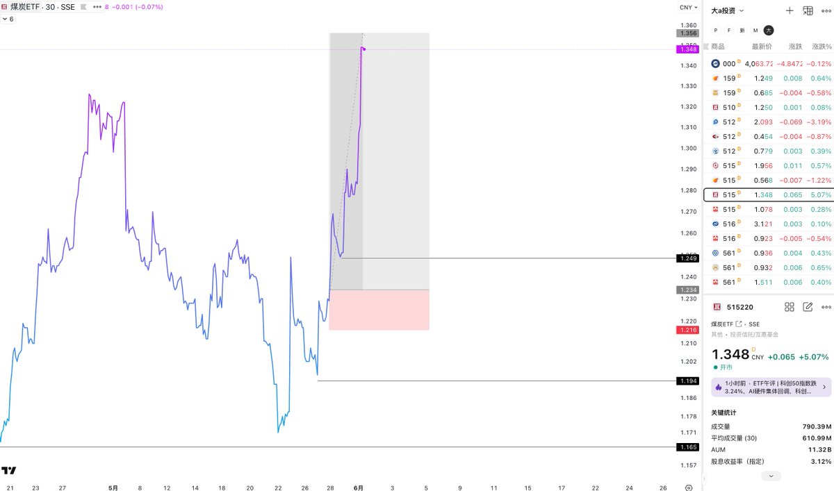 TradercBTC's tweet photo. 煤炭涨的更猛

再也不抱怨了

电力今天一般般，大盘收阴

煤炭ETF5个点 https://t.co/SkSmJwthz0
