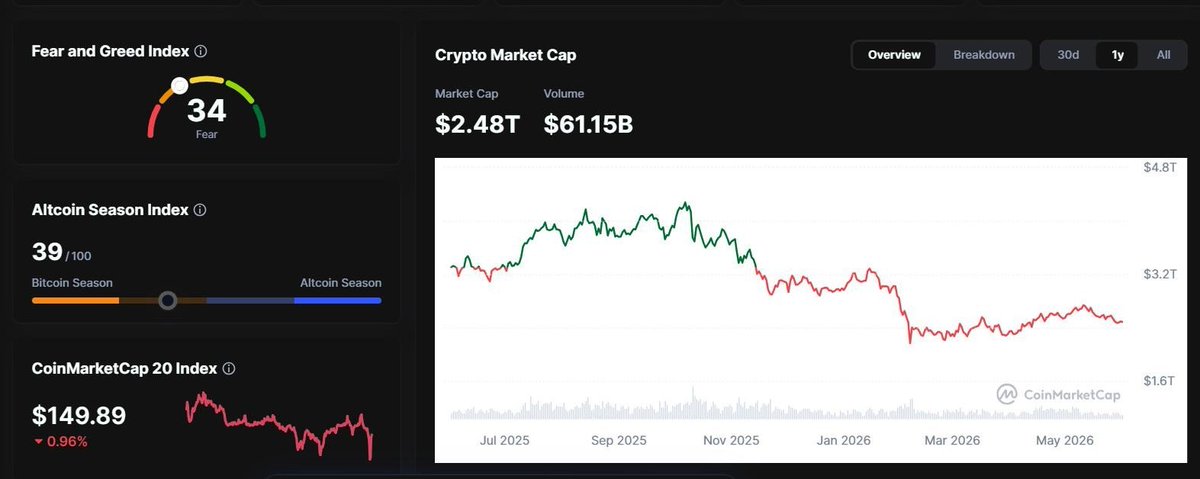 Jackker123's tweet photo. ☀️GM tháng 6!

Thị trường crypto mùa này đang thanh lọc khốc liệt hơn bao giờ hết. Nhiều dự án từng là tâm điểm của những cơn sốt hiện tại vốn hóa giảm đáng kể, thậm chí còn bị xóa sổ khỏi sàn lớn như Binance.

Thứ quyết định sự sống còn lúc này là giá trị thực của dự án mang lại cho cộng đồng.

Nếu chỉ được chọn 1 đồng coin để HOLD đến cuối năm, anh em sẽ chọn cái tên nào?

Cùng chia sẻ góc nhìn và cảm nhận của anh em về thị trường mùa này nhé! 👇