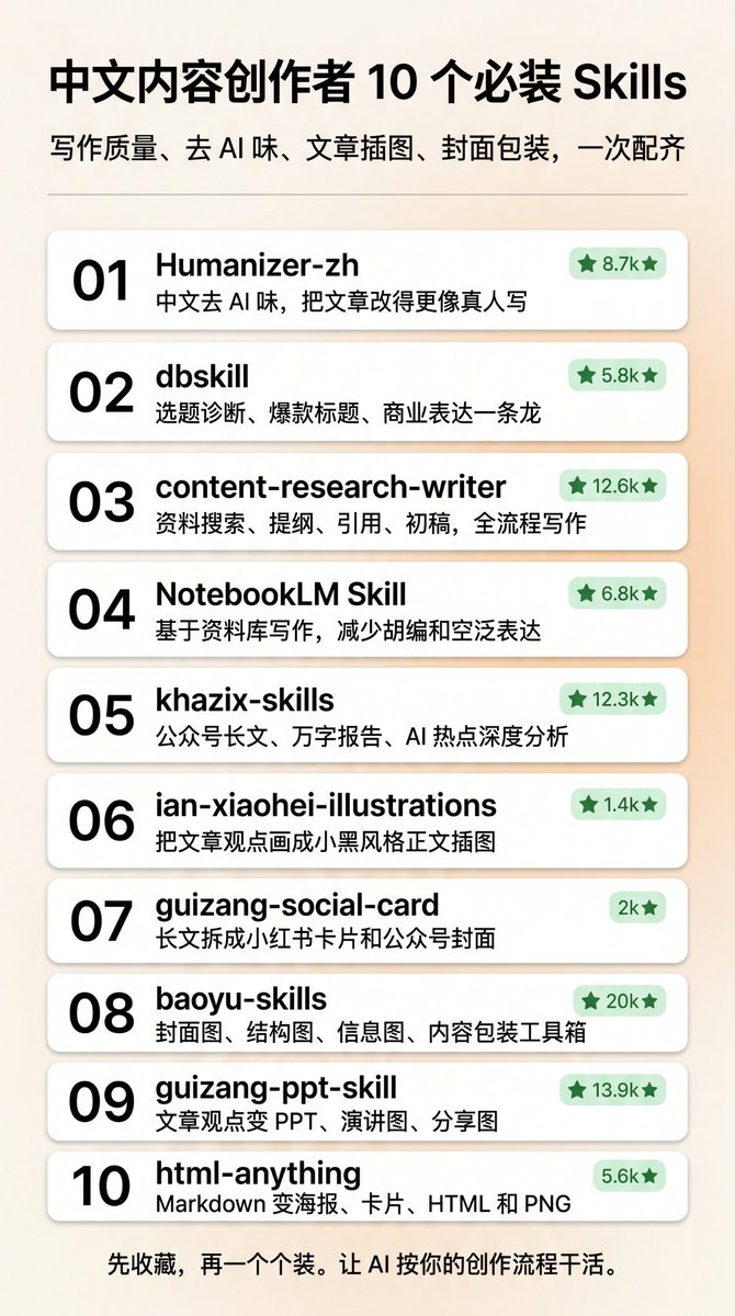 369Serena's tweet photo. Codex 中文内容创作者十大必装 Skills 来了！

写作、润色、去 AI 味、配图、封面、小红书卡片，一次给你配齐。

先收藏，再慢慢装，这 10 个一个比一个实用！

1⃣ Humanizer-zh

中文创作者必备的“去 AI 味”技能。

能识别空话、套话、三段式、过度排比、AI 腔，把文章改得更像真人写的。

Github 链接：

https://t.co/zncmfoVPun

2⃣ dbskill

内容创作者的“选题诊断器”。

适合做内容诊断、商业表达、hook、小红书标题、爆款拆解，尤其适合中文自媒体和知识型创作者。

Github 链接：

https://t.co/uMvxjMoDDl

3⃣ content-research-writer

从选题、资料、提纲、引用到初稿，一条写作工作流直接跑通。

适合写公众号、Newsletter、X 长文、博客和深度文章。

Github 链接：

https://t.co/qtMIT1SsIR

4⃣ NotebookLM Claude Code Skill

资料型写作者很适合。

基于你的资料库写作，能减少胡编乱造，适合做深度文章、行业研究、课程稿和长文整理。

Github 链接：

https://t.co/P6FWXBHT1A

5⃣ khazix-skills

适合公众号长文和万字研究报告。

里面的写作流比较重，适合做 AI 热点分析、长文拆解、深度观点输出。

Github 链接：

https://t.co/eFSOvz4FX7

6⃣ ian-xiaohei-illustrations

中文文章正文配图神器。

不是随便生成一张图，而是把文章里的观点、流程、情绪、隐喻画成“小黑”风格插图。

Github 链接：

https://t.co/Lvnudzb6Pm

7⃣ guizang-social-card-skill

写完文章后，用它做小红书图文和公众号封面。

很适合把一篇长文拆成多张卡片，做成能直接发布的视觉内容。

Github 链接：

https://t.co/THKxv4fg2e

8⃣ baoyu-skills

中文内容创作者的视觉工具箱。

封面图、信息图、结构图、图解都能做，适合文章包装和观点可视化。

Github 链接：

https://t.co/INNGs7Y813

9⃣ guizang-ppt-skill

适合把文章观点做成 PPT、演讲图、公众号头图、小红书封面。

如果你经常把文字内容二次分发成演示稿或分享图，这个很有用。

Github 链接：

https://t.co/FMY3GUKphP

🔟 html-anything

把 Markdown、文案、文章变成好看的 HTML 页面、海报、卡片和 PNG。

适合做杂志风文章、小红书卡片、知识卡片和分享图。

Github 链接：

https://t.co/uyh51sScDH

如果你是中文内容创作者，强烈建议先装这 5 个：

1. Humanizer-zh
2. dbskill
3. content-research-writer
4. ian-xiaohei-illustrations
5. guizang-social-card-skill

前 3 个提升文字质量，后 2 个解决文章配图和分发包装。
别再只让 AI 帮你“写一篇文章”了。

真正提效的是：让 AI 按你的创作流程干活。 

#codex #skill #内容创作