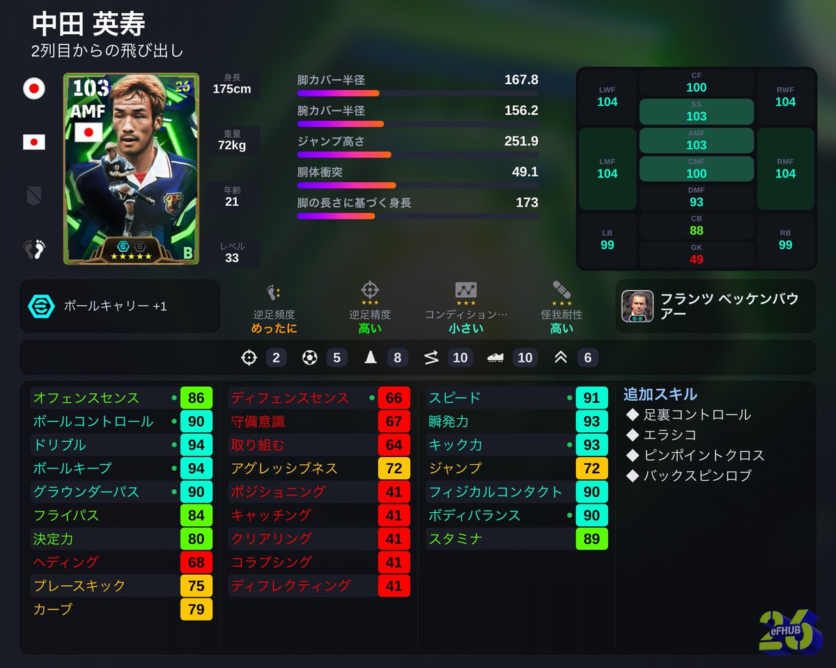 pes_hyuga's tweet photo. 普通に強い中田英寿

#eFootball https://t.co/ez7GwiQjpZ