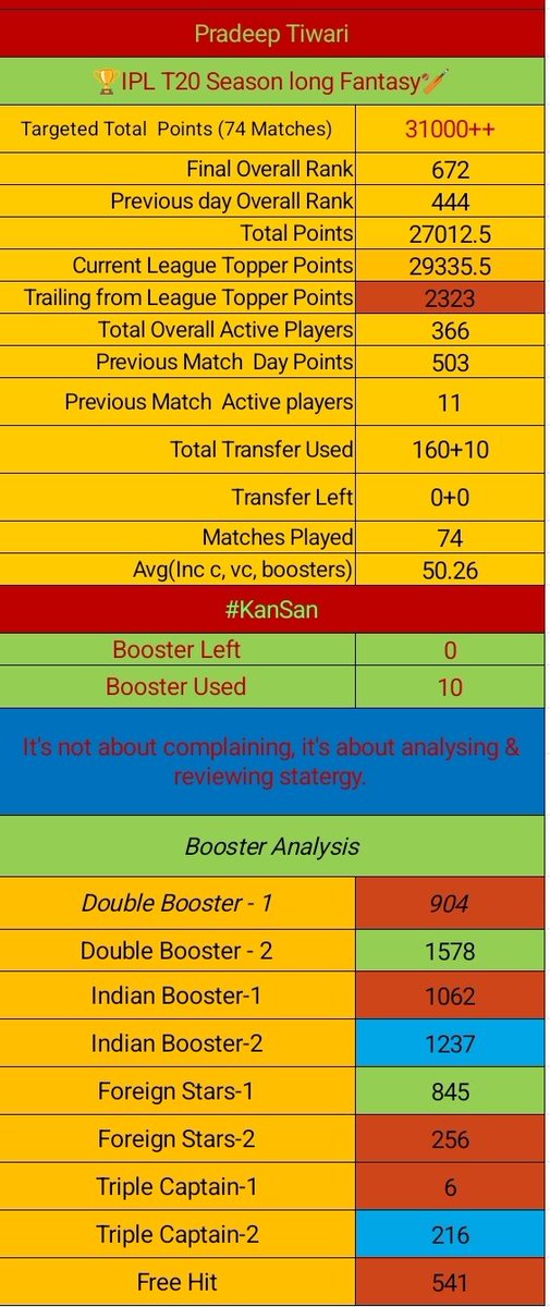 pradtiw's tweet photo. Official Season Long Fantasy! 🏏
​👏👏👏 congrats to our big winners:
🏆 @RCBTweets  (#IPL2026 Champion) 
🏆 Baapukaashirvaad (Official Fantasy League Champion)
🏆 MikeBreensDoubleBang (#KanSan Fantasy League)
🙏​ Thank you to everyone  ❤️ 
See you all next year for #IPL2027! 🤝 https://t.co/x8PG0KTNns
