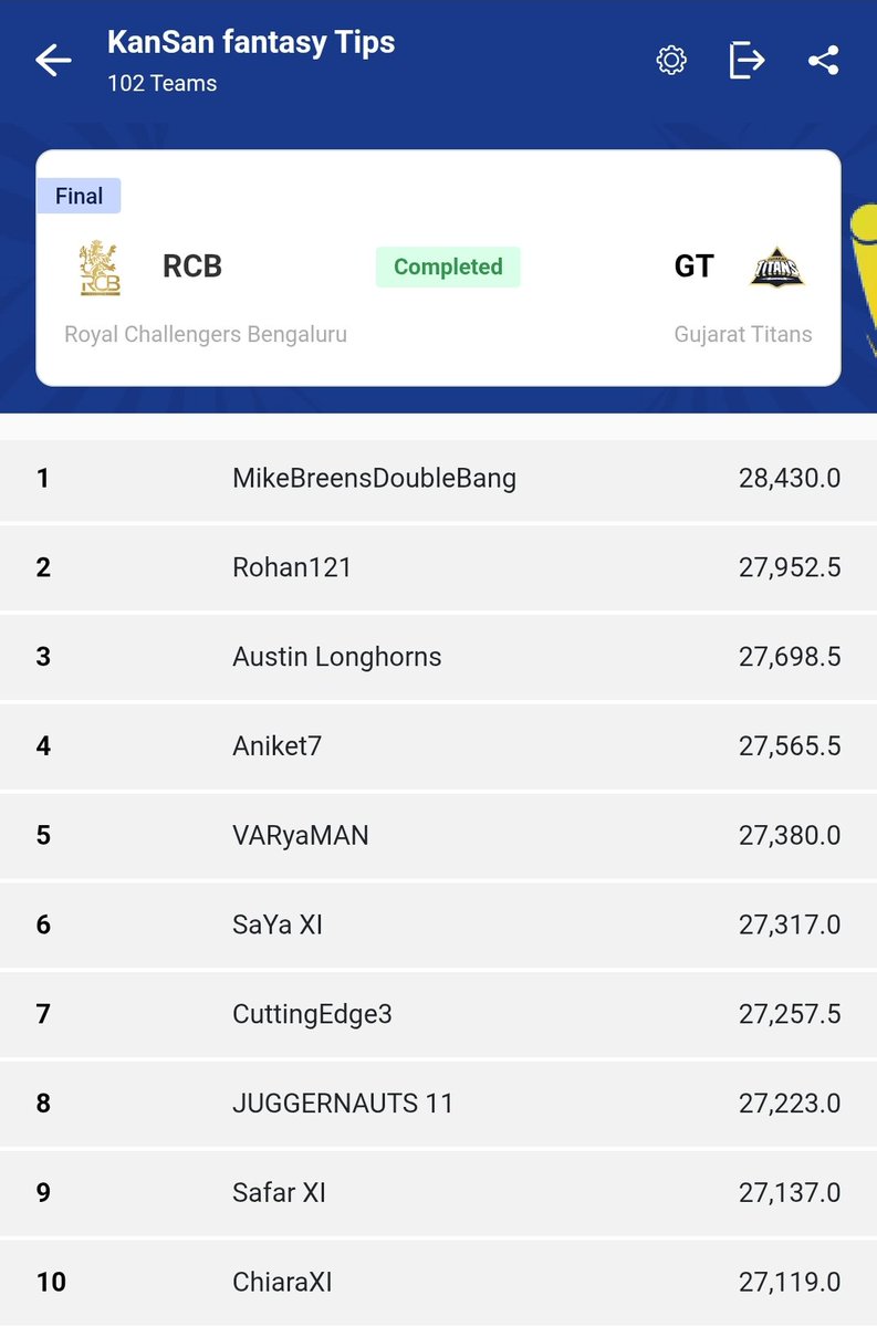 pradtiw's tweet photo. Official Season Long Fantasy! 🏏
​👏👏👏 congrats to our big winners:
🏆 @RCBTweets  (#IPL2026 Champion) 
🏆 Baapukaashirvaad (Official Fantasy League Champion)
🏆 MikeBreensDoubleBang (#KanSan Fantasy League)
🙏​ Thank you to everyone  ❤️ 
See you all next year for #IPL2027! 🤝 https://t.co/x8PG0KTNns