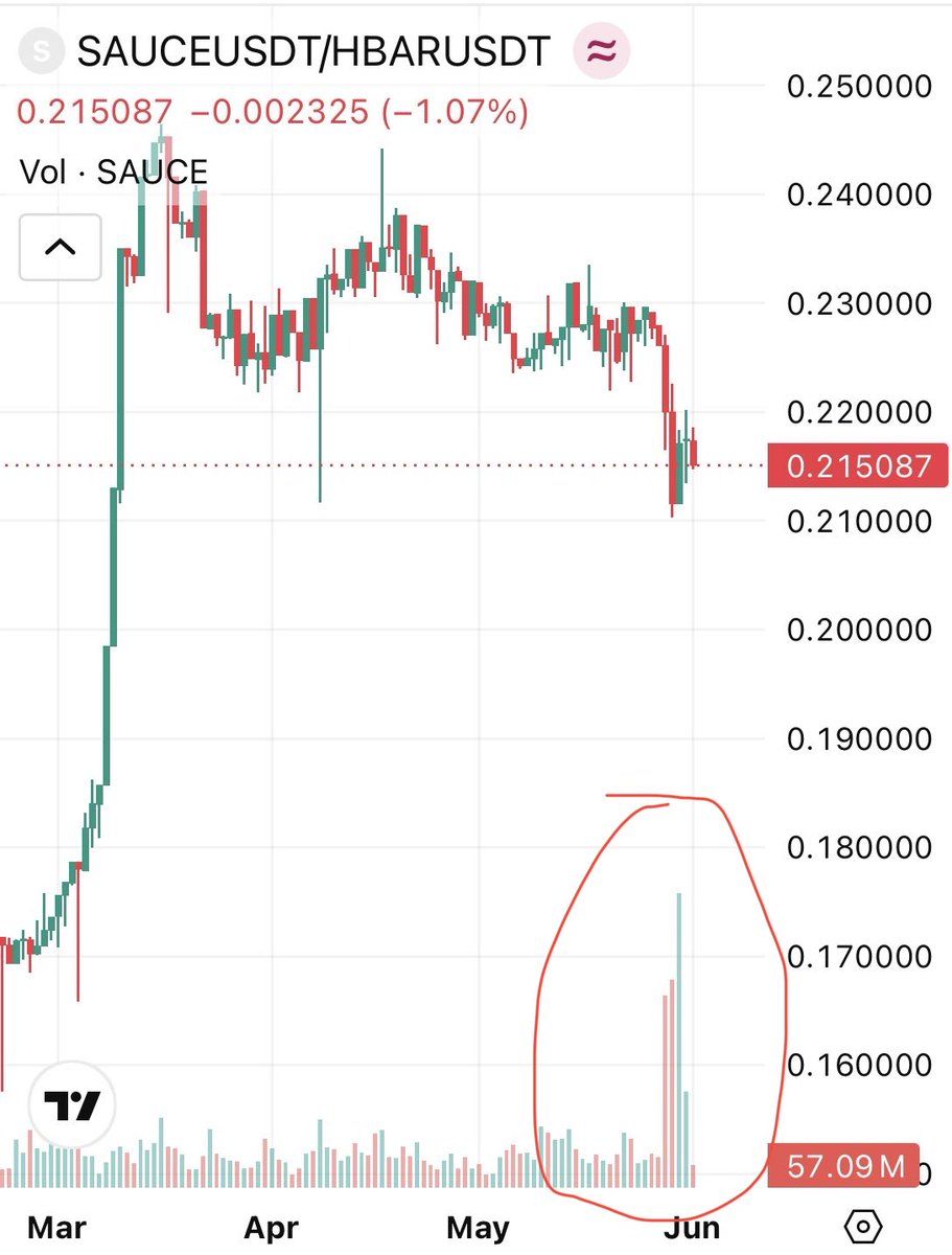 TheCryptoGypsy1's tweet photo. We traded 793 Million Sauce the day we hopefully bottomed. And over 2 Billion Sauce across the few days of bottoming 🔥

For reference, this day last week we traded 60million

Another strong indicator that our $Sauce/HBAR pairing just bottomed 🤝 https://t.co/hsnkSvc5Sn