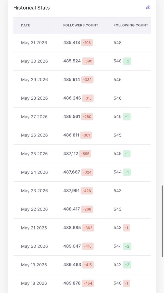 heathssian's tweet photo. posting this because I AM CONCERNED.

this is the statistics of H’s ig follower count, if hindi ka pa concerned, BAKIT?

this isn’t hate, this is constructive concern for his career and online presence. social media engagement matters, especially for opportunities, reach, and attracting casual viewers. as supporters, valid lang naman mapansin and pag-usapan ‘to without people turning it into a personal attack. (final last take on this matter le is che)