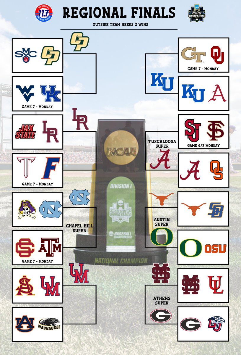 11point7's tweet photo. Regional Finals/Super Regionals Update

We currently have 5 games tomorrow, 6 if Auburn wins tonight. 7 if Florida State forces game 7. https://t.co/tY9YfnJONM