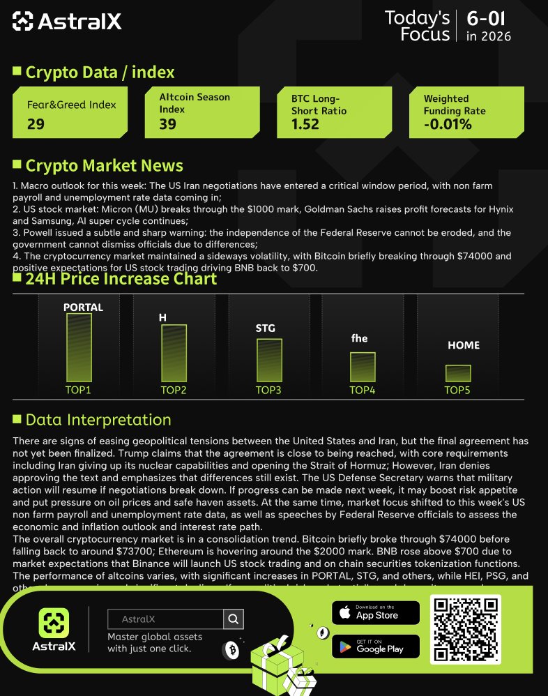 astralxcom's tweet photo. AstralX Crypto Market News and Data Analysis on June 1st
1. Macro outlook for this week: The US #Iran negotiations have entered a critical window period, with non farm payroll and unemployment rate data coming in;
2. US #stock market: Micron (MU) breaks through the $1000 mark, Goldman Sachs raises profit forecasts for Hynix and Samsung, AI super cycle continues;
3. #Powell issued a subtle and sharp warning: the independence of the Federal Reserve cannot be eroded, and the government cannot dismiss officials due to differences;
4. The cryptocurrency market maintained a sideways volatility, with #Bitcoin briefly breaking through $74000 and positive expectations for US stock trading driving BNB back to $700.

There are signs of easing geopolitical tensions between the United States and Iran, but the final agreement has not yet been finalized. Trump claims that the agreement is close to being reached, with core requirements including Iran giving up its nuclear capabilities and opening the Strait of Hormuz; However, Iran denies approving the text and emphasizes that differences still exist. The US Defense Secretary warns that military action will resume if negotiations break down. If progress can be made next week, it may boost risk appetite and put pressure on oil prices and safe haven assets. At the same time, market focus shifted to this week's US non farm payroll and unemployment rate data, as well as speeches by Federal Reserve officials to assess the economic and inflation outlook and interest rate path.
The overall cryptocurrency market is in a consolidation trend. Bitcoin briefly broke through $74000 before falling back to around $73700; Ethereum is hovering around the $2000 mark. BNB rose above $700 due to market expectations that Binance will launch US stock trading and on chain securities tokenization functions. The performance of altcoins varies, with significant increases in PORTAL, STG, and others, while HEI, PSG, and others have experienced significant declines. If geopolitical risks substantially cool down, it may weaken Bitcoin's safe haven narrative, and short-term funds may flow into traditional risk assets; But if macroeconomic data strengthens expectations of interest rate cuts, it may still provide liquidity support for the cryptocurrency market. The market is waiting for clearer directional signals.