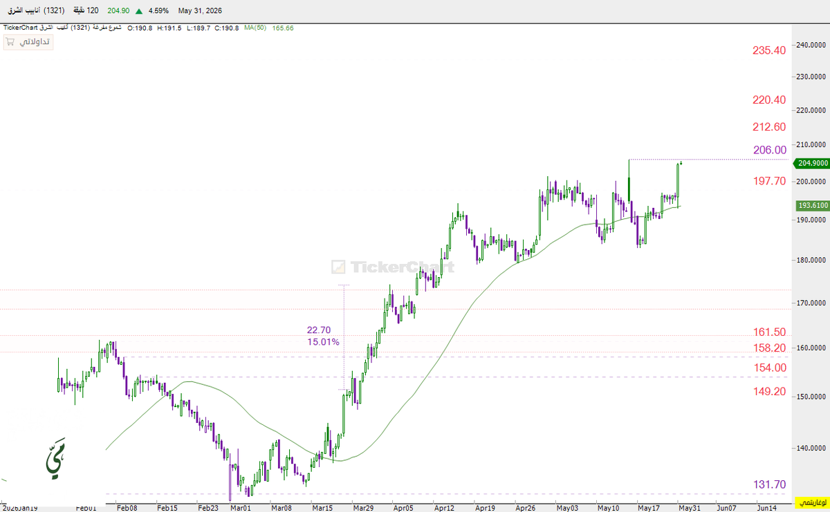 mai_trader's tweet photo. انابيب الشرق 

- وقف 197.70 اهداف 212 -220 ونحدث 💫

* مجرد قراءه فنيه تحتمل الصواب والخطأ ولا تعد توصيه بيع او شراء 💜

https://t.co/nFyU7Co710

⁧ #تاسي⁩ ⁧ #الاسهم_السعودية⁩ ⁧ #السوق_السعودي https://t.co/Vt8HM1U9ja