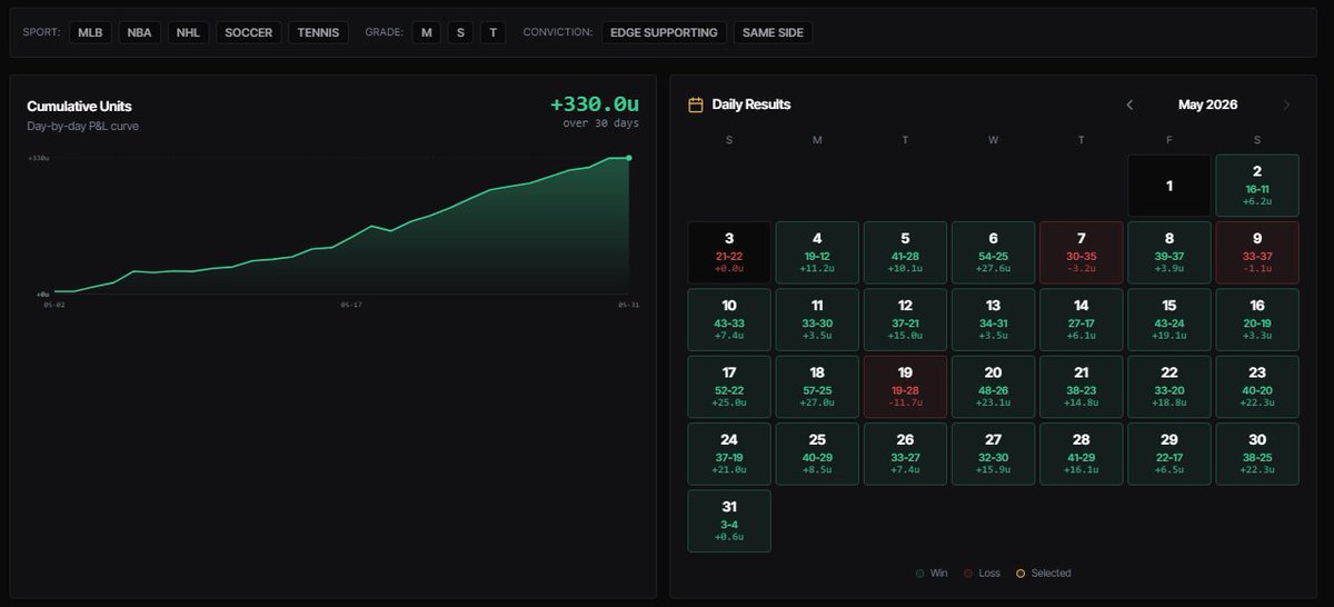 turtleEVLabs's tweet photo. Sharp Money has been pathetic this month. Only up 330u........ https://t.co/YmcGLReoRP