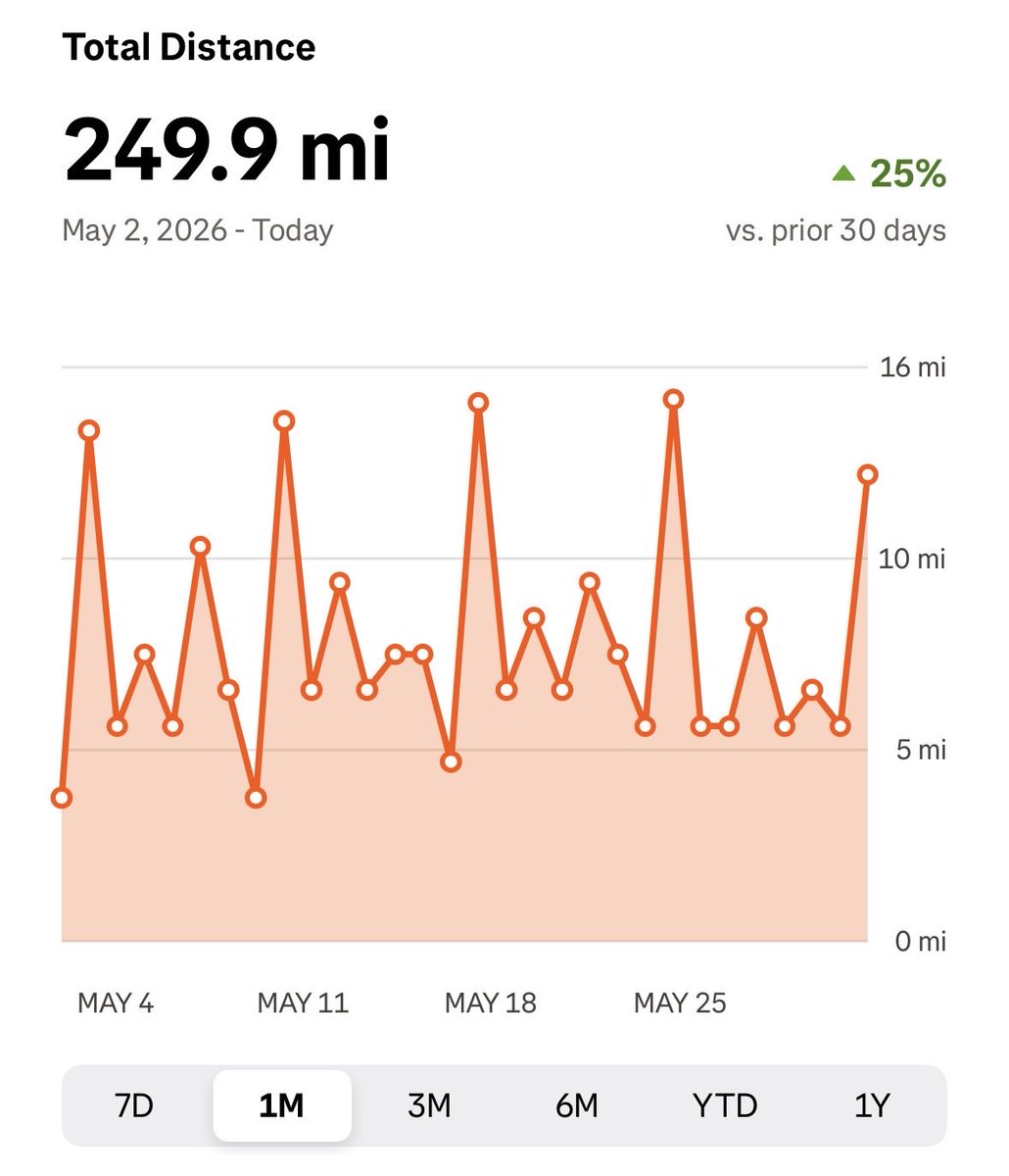 bigogrun's tweet photo. May Mileage ✔️ https://t.co/4vRSsOaZwv