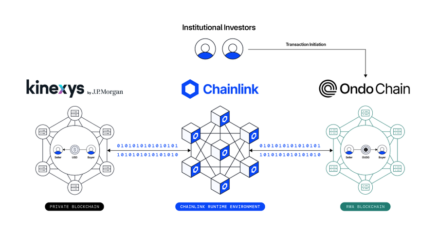 ChainlinkCN's tweet photo. Kinexys by J.P. Morgan ↔️ Chainlink ↔️ Ondo

✅ 首次实现通证化资产的跨链原子结算
✅ 首次连接私有链与公有Layer1网络
✅ 全流程由 Chainlink运行环境（CRE）提供支持

Chainlink 正成为全球领先金融机构连接链上市场的关键基础设施。 https://t.co/NHTmk9DpAR