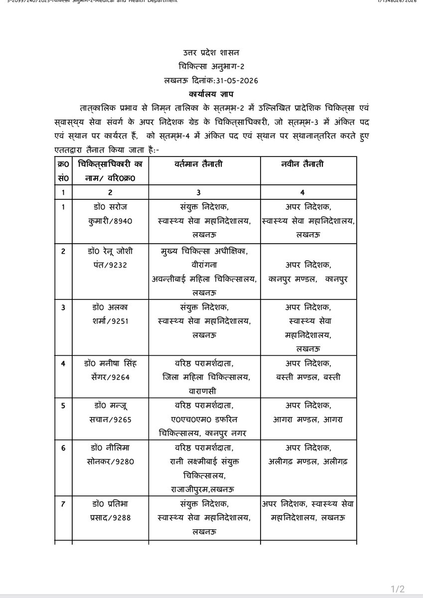 cameraman_r's tweet photo. लखनऊ: उत्तर प्रदेश में अपर निदेशक ग्रेड के 10 चिकित्साधिकारियों का तबादला।
प्रादेशिक चिकित्सा एवं स्वास्थ्य सेवा के अधिकारियों को नई तैनाती मिली।
तात्कालिक प्रभाव से 10 अपर निदेशक ग्रेड चिकित्साधिकारी स्थानांतरित, आदेश जारी।
#UPHealthDepartment
#DoctorTransfer
#MedicalOfficerTransfer
#UPGovernment
#HealthServicesUP