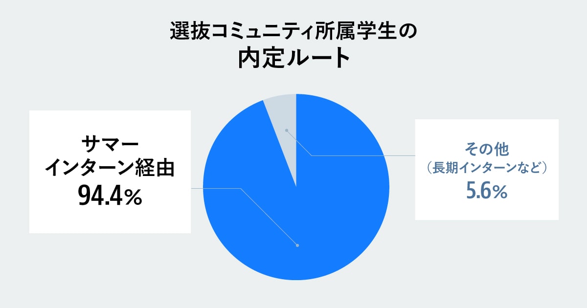 GoodfindCollege's tweet photo. ／
サマーインターン経由の内定が9割
＼

この数字は、#Goodfind の選抜コミュニティに所属していた学生が獲得した、難関企業の内定の内訳です。
サマーを制するカギをセミナー講師が解説しました✅

🔽戦コン・外銀内定のトップ学生に聞いた、 夏を制する就活虎の巻
https://t.co/Kz0nx6e9T7
#28卒 https://t.co/NPvLOqgstN