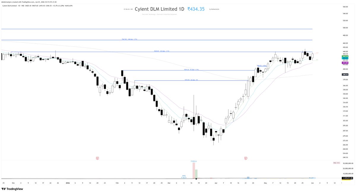 RoshanStocks's tweet photo. Cyient DLM

what this speaks to you, what it tells you, something is happening to me and that is attracting people, please come and study me https://t.co/sOizodRwST