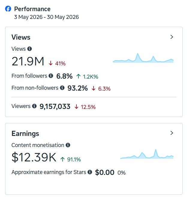 detector404's tweet photo. Today is result day. Here are the one month results from one of my pages. I tried a completely different strategy on this page and it turned out to be one of the best decisions I've ever made. Now Im going to apply the same strategy to 10 more pages this month. https://t.co/hSGWkdtGFp