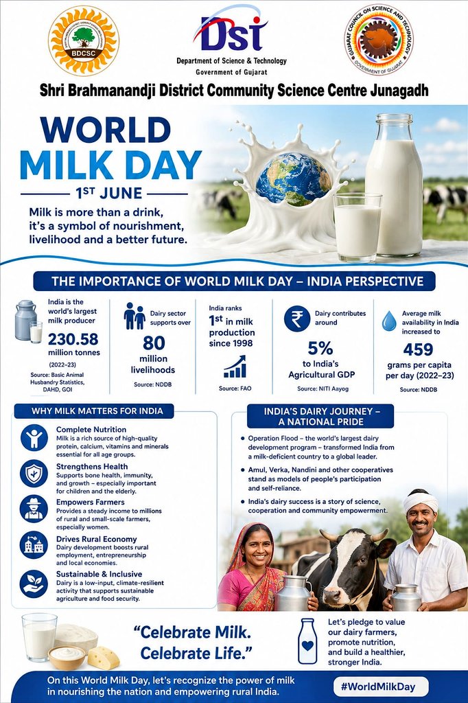 iplabjnd's tweet photo. India is the #world's largest milk producer, nearly 25% of #global #MilkProduction.The dairy sector plays a crucial role in #nutrition,employment,&amp; #EconomicGrowth.
Today,we celebrate #farmers &amp; #DairyWorkers who make this achievement possible everyday
#WorldMilkDay
@InfoGujcost https://t.co/btJsrizqCF