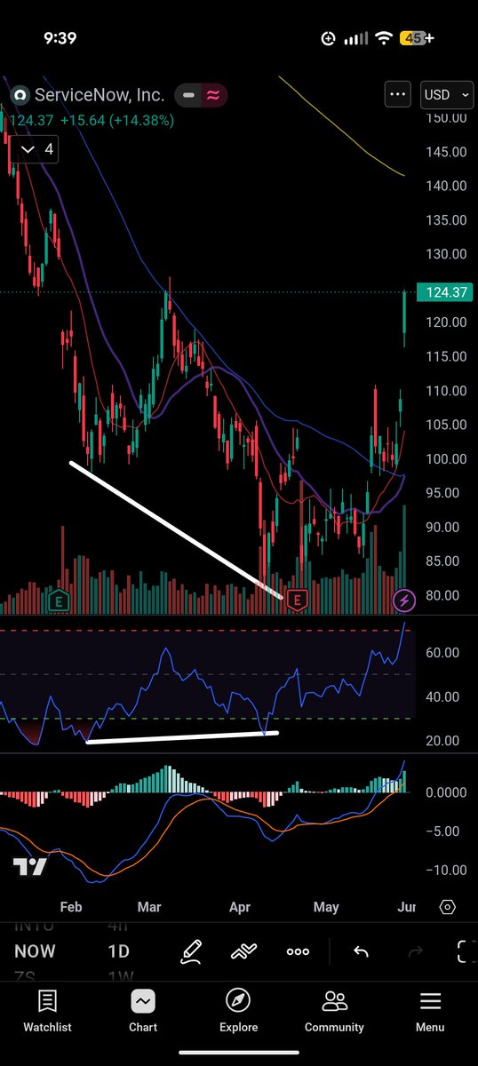 irenepena858's tweet photo. $now why did I buy NOW? Price was going down while RSI was going up. Bullish RSI divergence. Now I am up over 40% https://t.co/oBDXgJXBY2