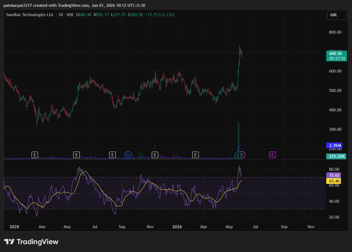 OnlyChartsClub's tweet photo. Make two new positions

This is not buy/sell reco do your own research..

#onebhai
#swingtrading https://t.co/bwYw6gXauA