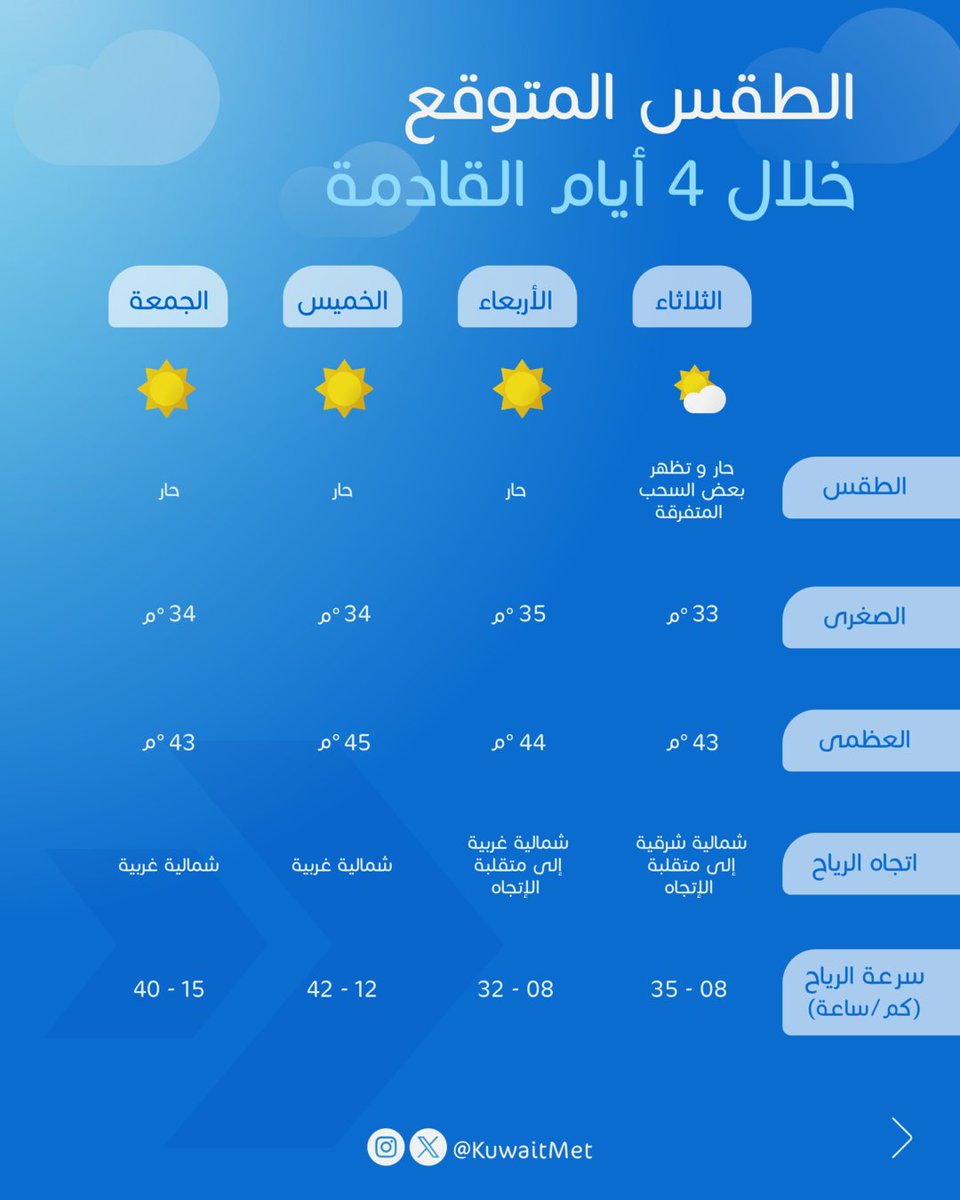 KuwaitMet's tweet photo. أسعد الله صباحكم...

نشرة الطقس الصباحية https://t.co/rLh4cHwyg4
