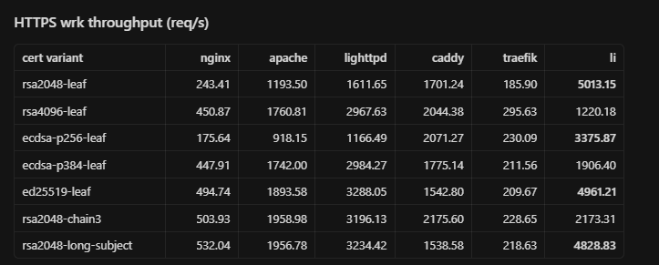 capjmk's tweet photo. Li server (lis) is best in class on performance. Replacing  treafik ingress on my kubernetes cluster. Sometimes lighttpd is better though. Working on that. Key are bitwise operations here which I implemented into the compiler. https://t.co/R6aS3DXxjZ