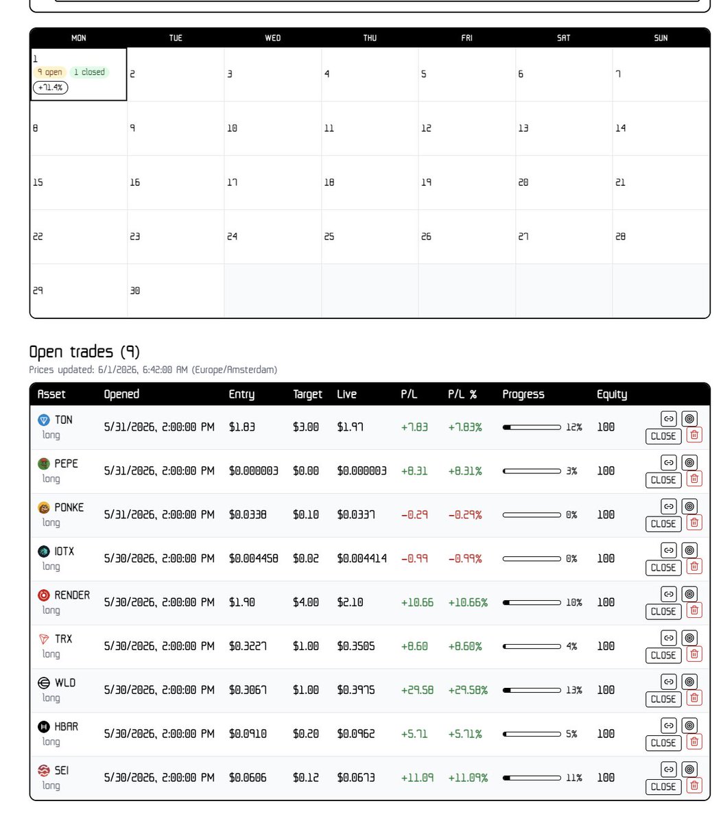 MondoWeb3's tweet photo. GM! So our alts basket is going well ethereum:0x163f8c2467924be0ae7b5347228cabf260318753 top runner with +30% and in the night we also closed a past trade on ethereum:0x3f382dbd960e3a9bbceae22651e88158d2791550 +70%.  Great start for our JUNE trading session! https://t.co/Tu60QjMvnO