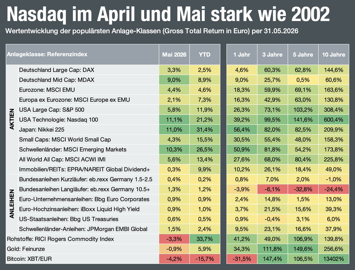 CWRoehl's tweet photo. Willkommen im Juni – nachdem die Tech-Rallye sich im Vormonat nochmals beschleunigt hat. #Nasdaq 100 im April und Mai +28%: Die stärkste Zwei-Monats-Performance seit Herbst 2002. Auch sonst alles grün, nur #Bitcoin hat nix vom "Risk-on"-Appetit und auch Gold düdelt runter. https://t.co/hvp07LoBlM