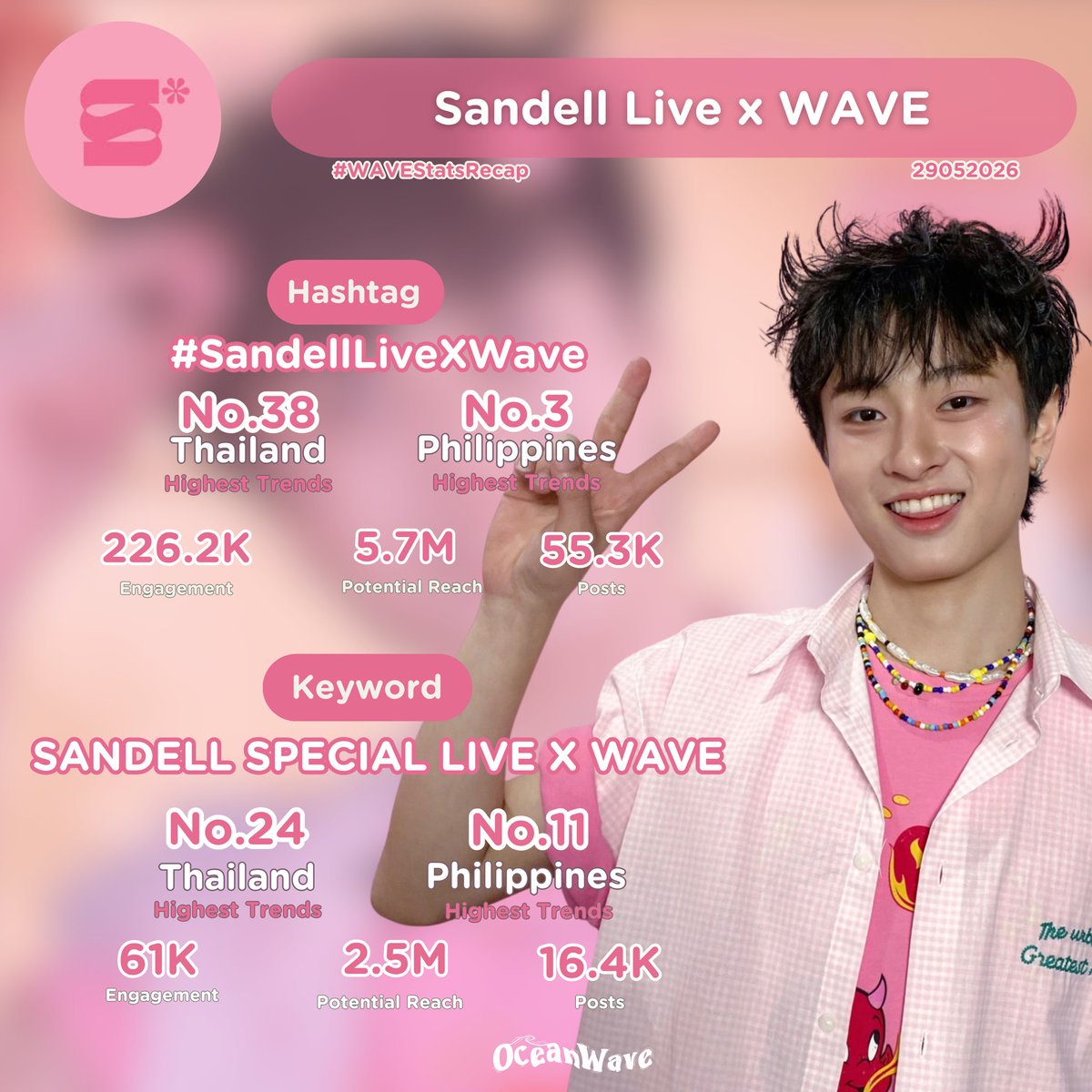 oceanwave_tnp's tweet photo. — #WAVEStatsRecap 🤧🌊
#waavetnp @waavetnp

RECAP TREND | Sandell Live x WAVE 🩷

🗓️: 29.05.2026 (24hrs.)

——— • SUMMARY • ———

🗝️ SANDELL SPECIAL LIVE X WAVE
No.21 Thailand 🇹🇭 
No.11 Philippines 🇵🇭 

Engagement — 61K
Potential Reach — 2.5M
Posts — 55.3K

#️⃣ #SandellLiveXWave
No.38 Thailand 🇹🇭 
No.3 Philippines 🇵🇭 

Engagement — 226.2K
Potential Reach — 5.7M
Posts — 55.3K