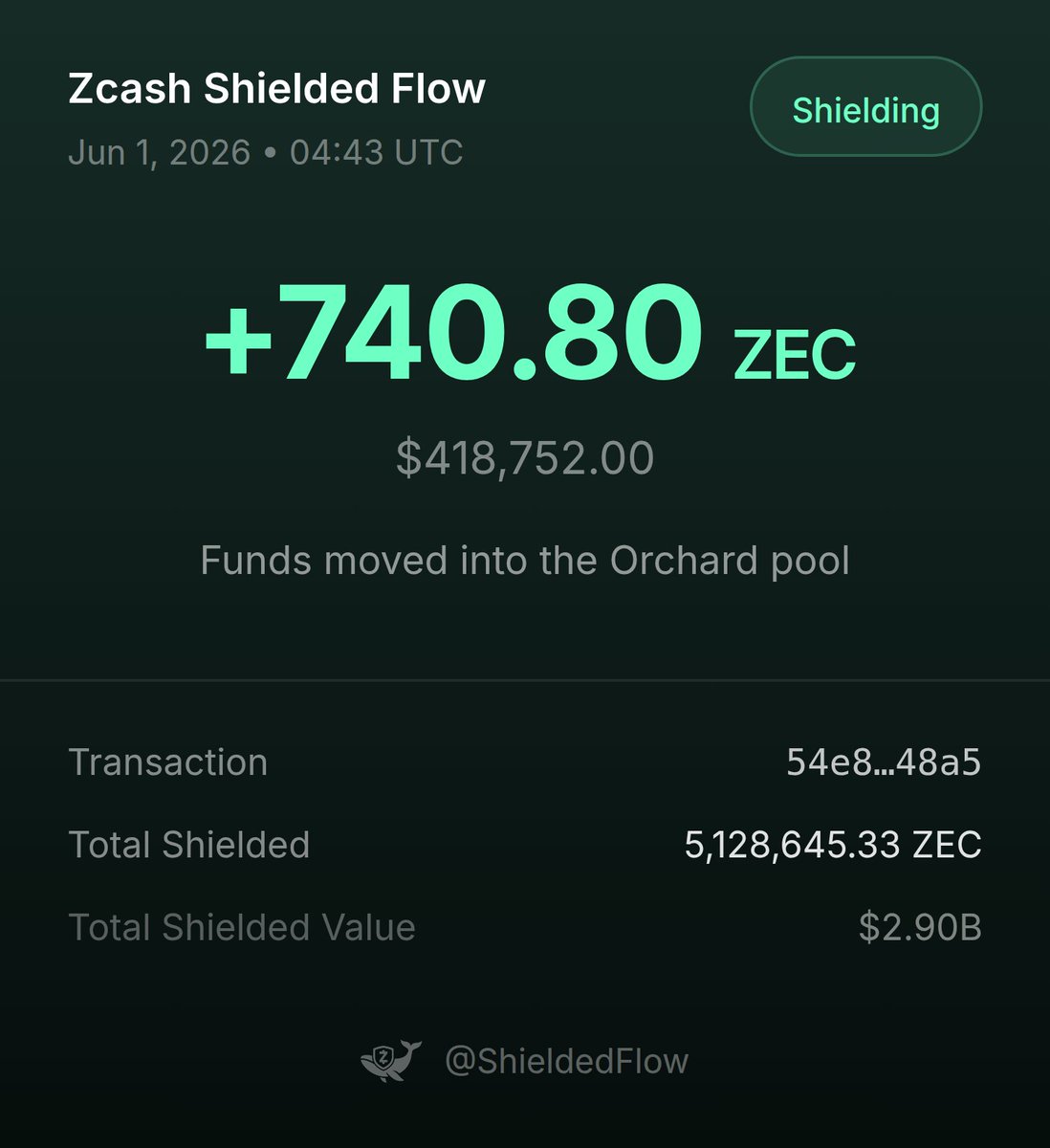 ShieldedFlow's tweet photo. 𝗝𝗨𝗦𝗧 𝗜𝗡: 🐳 SHIELDING ALERT 🐳

📈 A wallet just shielded 740.80 ZEC ($419K) into the Orchard pool

🔗 Txn Hash: 54e81397a6f7ecd6444aeb8898a57bbceb281ba4ca63f3df5bbc59bed60c48a5

🛡 Total shielded ZEC across all pools: 5,128,645.33 ZEC ($2.90B) https://t.co/WBM8DK5F3Q