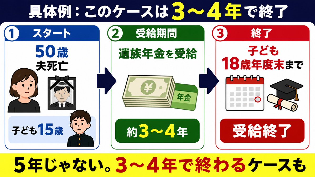 KAZfazeone's tweet photo. これ、気がついてしまった…。

遺族年金5年打ち切り問題。

厚労省は「ただの年金制度改革」です。
みたいな顔してるけど

これみてよ↓

例えば…

夫死亡：50歳
子ども：15歳

↓

妻：遺族年金受給開始

↓

わずか約3〜4年後…

↓

子ども18歳年度末で受給終了💦

「え、えーーーーっ!!!」

5年じゃないどころか
もっと短いケースあるやんっ

これ、騙されないで！

本当に見るべき所は
『5年かどうか』

じゃなくて、

『生涯年金は終焉』ってこと