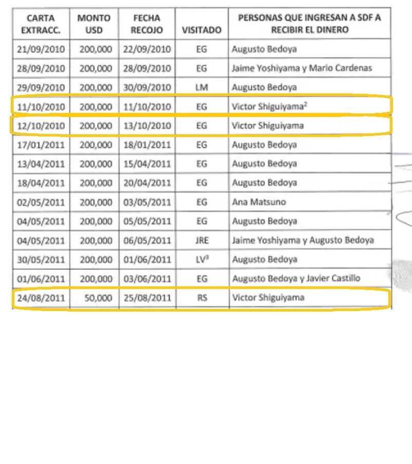 Angelpaezs's tweet photo. La candidata Keiko Fujimori propone "reformar" la Sunat. En 2016, exigió a PPK que nombrara a su amigo Víctor Shiguiyama Kobashigawa como jefe de la entidad tributaria. Pero este tuvo que renunciar en 2018, luego de admitir que varias veces recogió maletines con dinero clandestino para la campaña presidencial naranja de 2011.