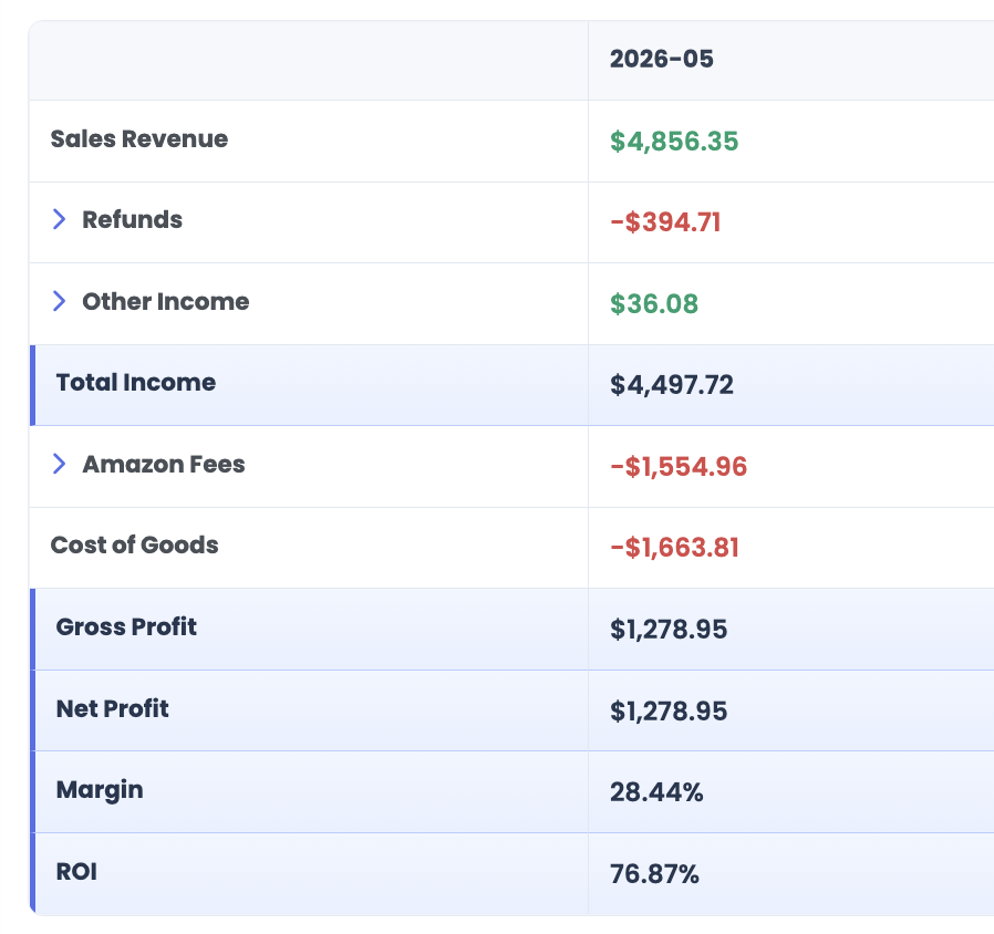FlipMeUpScotty's tweet photo. Another month in the books.  revenue basically unchanged, net profit + ROI much higher than last month.

considering adding more cash to speed up the compounding. https://t.co/7koiv55byd