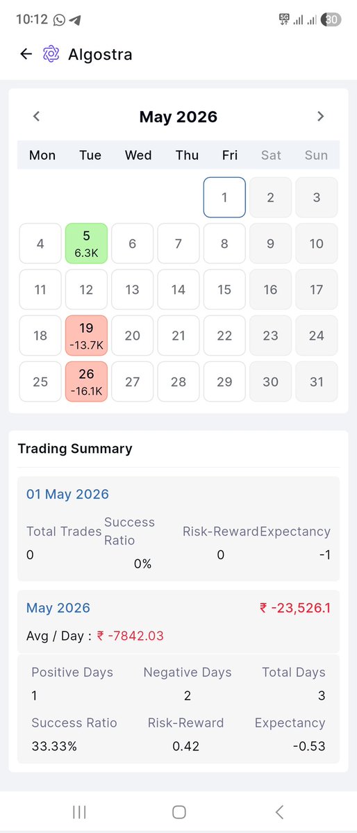 Trendtrader06's tweet photo. I was never a fan of expiry trading, always thought it was too fast
But with #Algostra by @Definedge m able to implement price action trading for expiry day on 1 min chart 

2 bots 1 for PE and 1 for CE combined up 43k for 4 lots and just 7 trades
#algostra #noiselesstrading https://t.co/5pkcB1wrXj