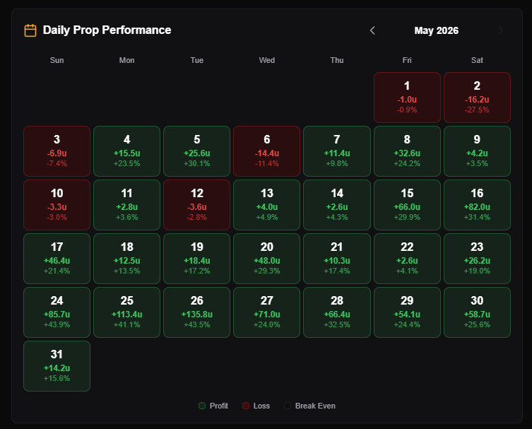 turtleEVLabs's tweet photo. @MongooseBets Only 2,500 times? Gotta get that up 10X and that is if your 'model' is even good. 

Know what's good?? Going up almost 1000 units this month and we actually tell you what to bet

This whole 'Here's the best data ever tactic is hysterical' 

We track everything https://t.co/PfWvYYlqpF