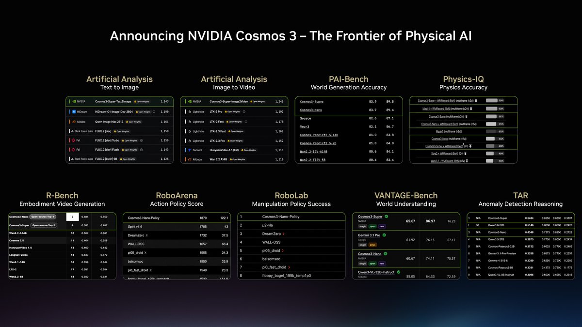 NVIDIA Cosmos 3 benchmark slide showing leaderboard placements across text-to-image, image-to-video, world generation, physics reasoning, action policy, world understanding, and anomaly reasoning benchmarks