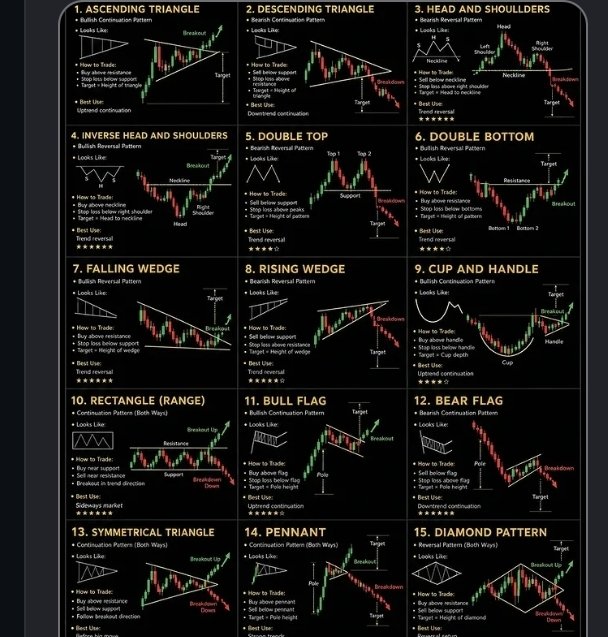 CossamKapi11915's tweet photo. A few things I notice that could use correction or clarification:

1. Head and Shoulders , Sell below resistance,  is misleading. Normally you sell below the neckline (support after breakdown), with stop loss above the right shoulder.
2. Double Top , Target is not  height of triangle (there’s no triangle). Target is usually the height from peak to valley subtracted from the breakout point.
3. Rectangle (Range) ,Buy near resistance, is wrong (that’s selling area). Likely typo: should be buy near support, sell near resistance.
4. Symmetrical Triangle / Pennant / Diamond – Target says  Flag height, but each has its own measurement rule (usually the widest part of the pattern projected from breakout).
