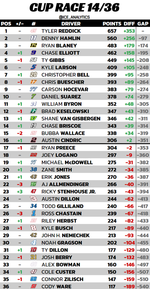 ice_analytics's tweet photo. nascar cup series points after nashville! https://t.co/UpAk5iU8Mx